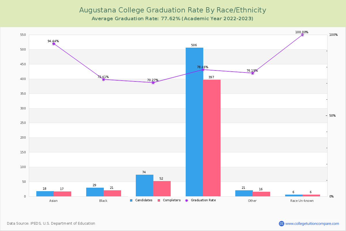 Augustana College graduate rate by race