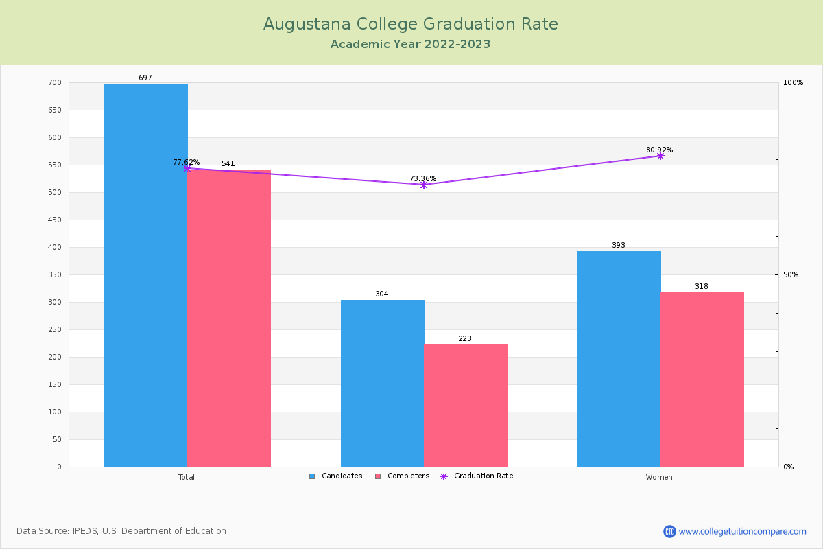 Augustana College graduate rate