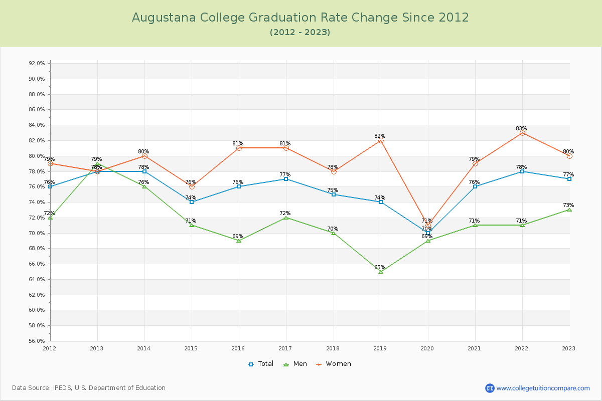 Augustana College Graduation Rate Changes Chart