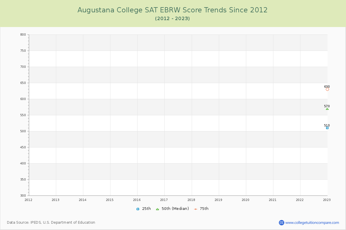 Augustana College SAT EBRW (Evidence-Based Reading and Writing) Trends Chart