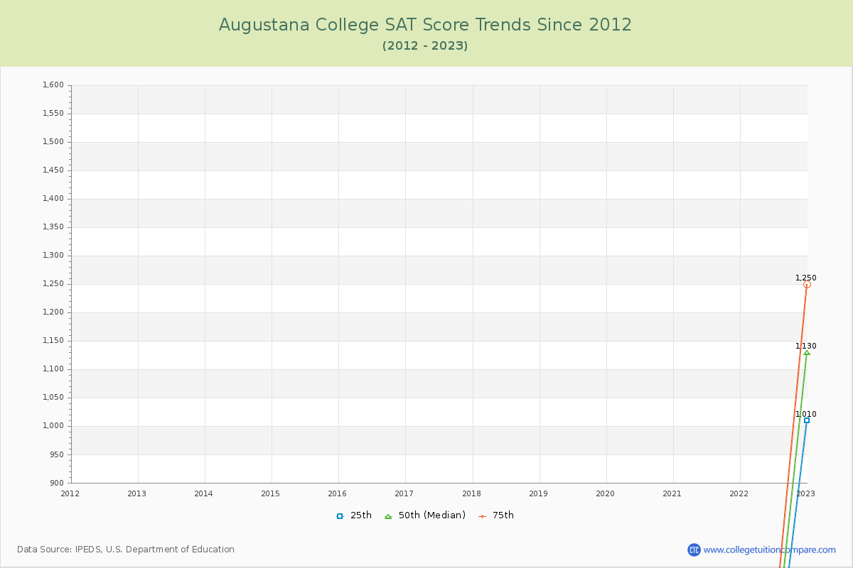 Augustana College SAT Score Trends Chart