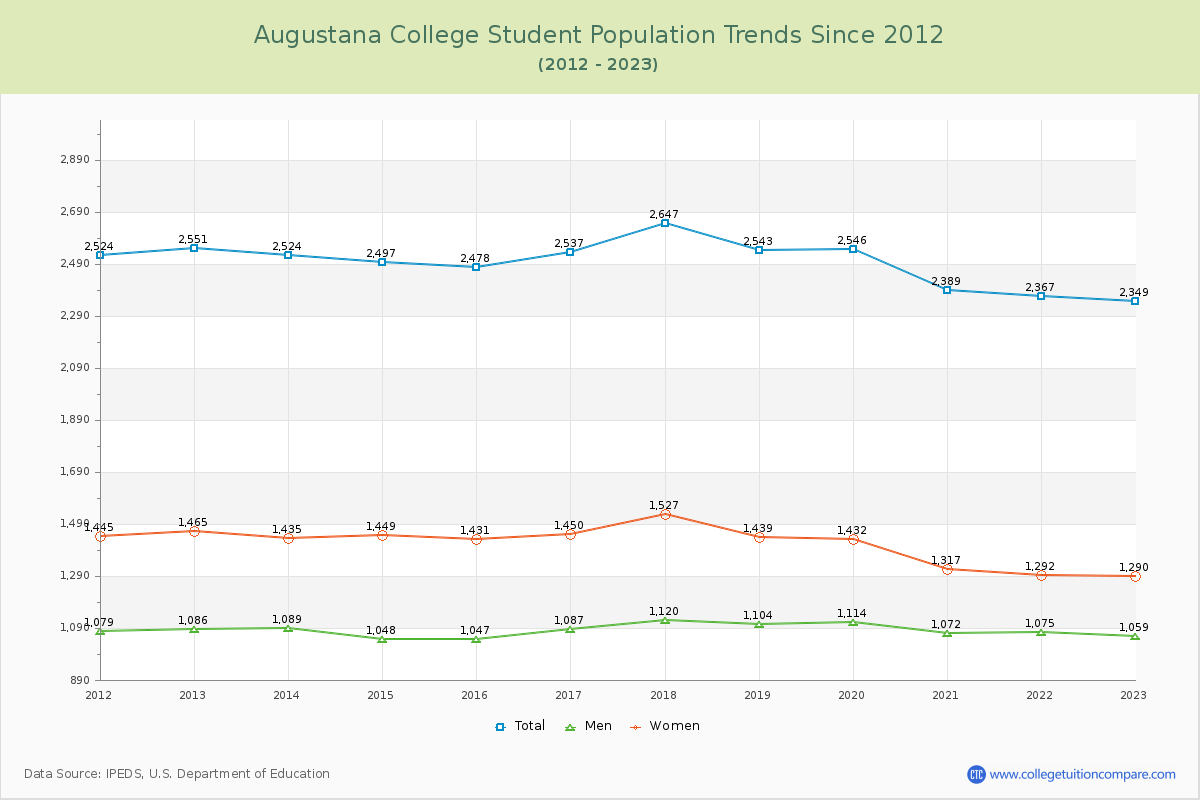 Augustana College Enrollment Trends Chart