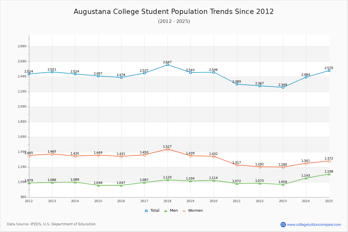 Augustana College Enrollment Trends Chart