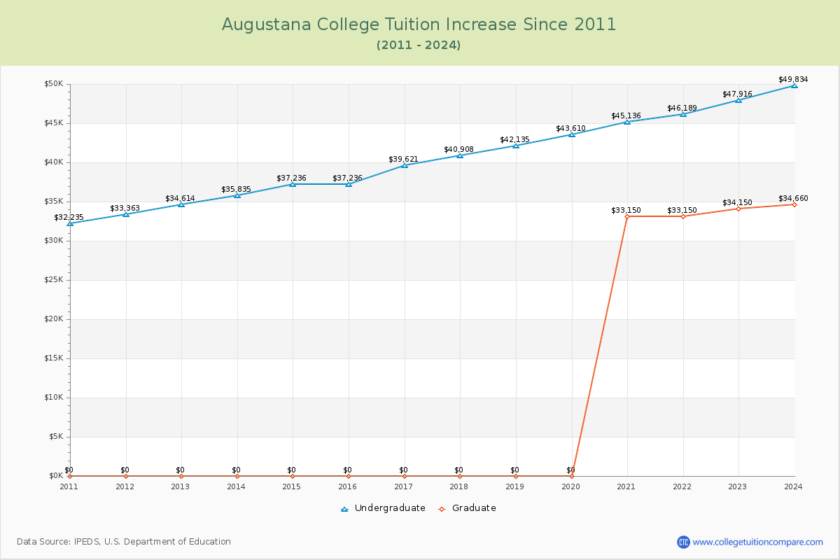 Augustana College Tuition & Fees Changes Chart