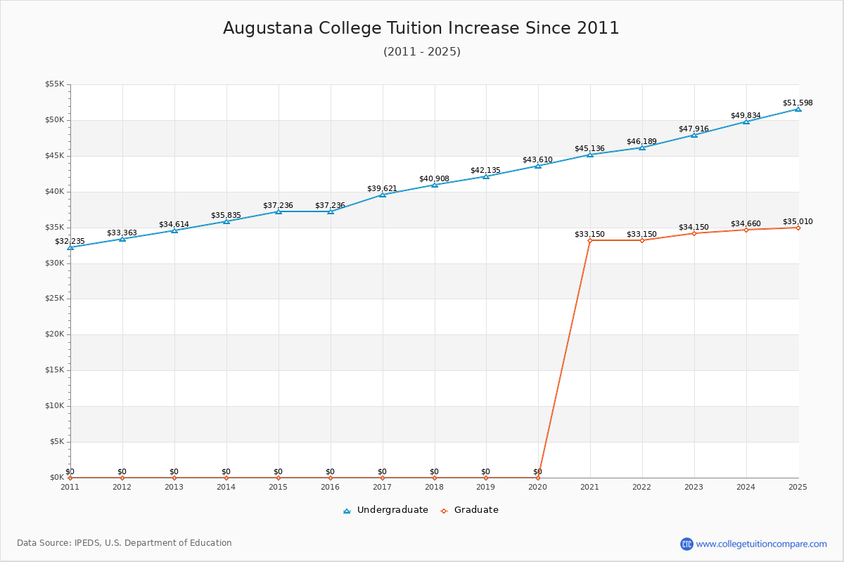 Augustana College Tuition & Fees Changes Chart