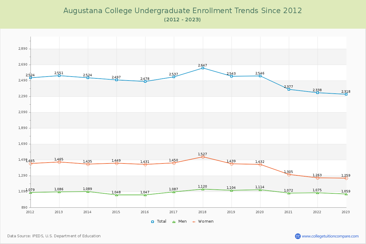 Augustana College Undergraduate Enrollment Trends Chart