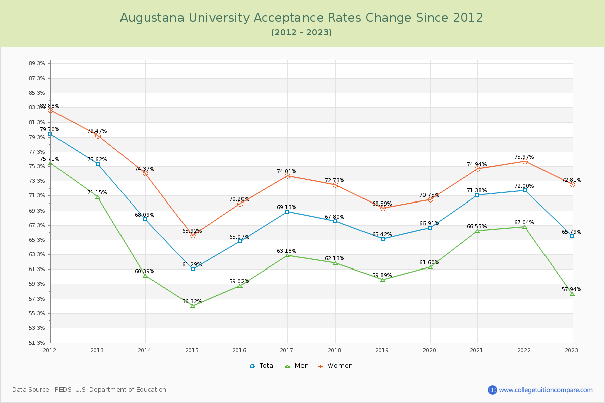 Augustana University Acceptance Rate Changes Chart