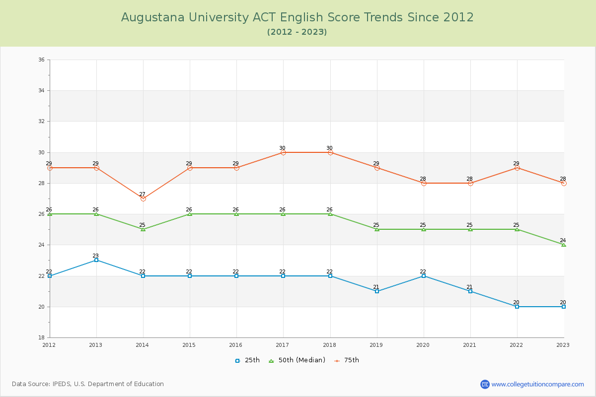 Augustana University ACT English Trends Chart
