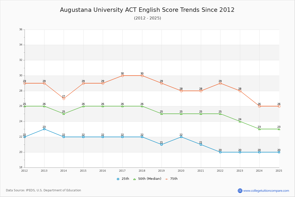 Augustana University ACT English Trends Chart