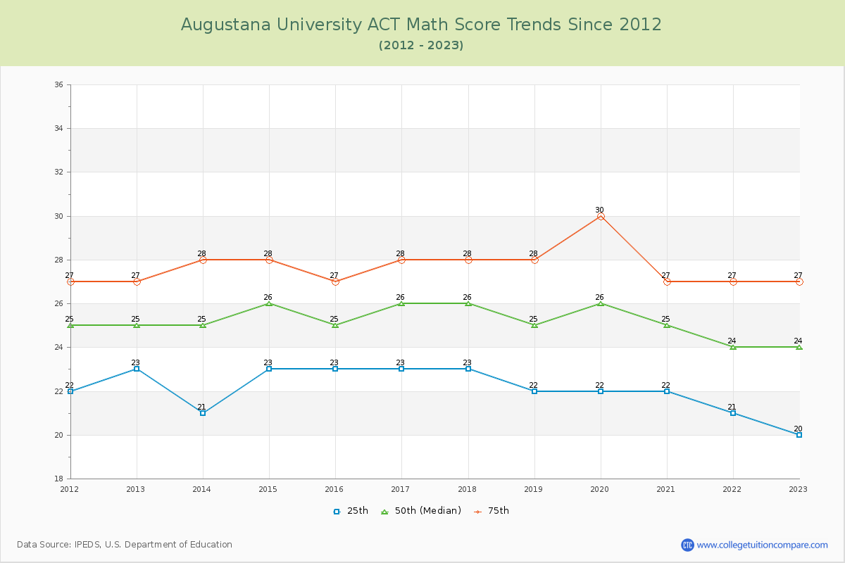 Augustana University ACT Math Score Trends Chart
