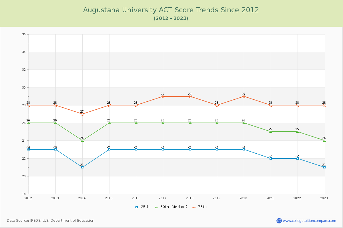 Augustana University ACT Score Trends Chart