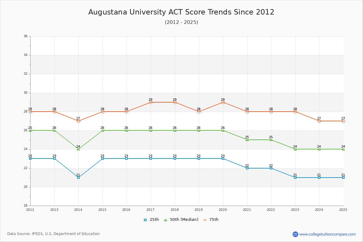 Augustana University ACT Score Trends Chart