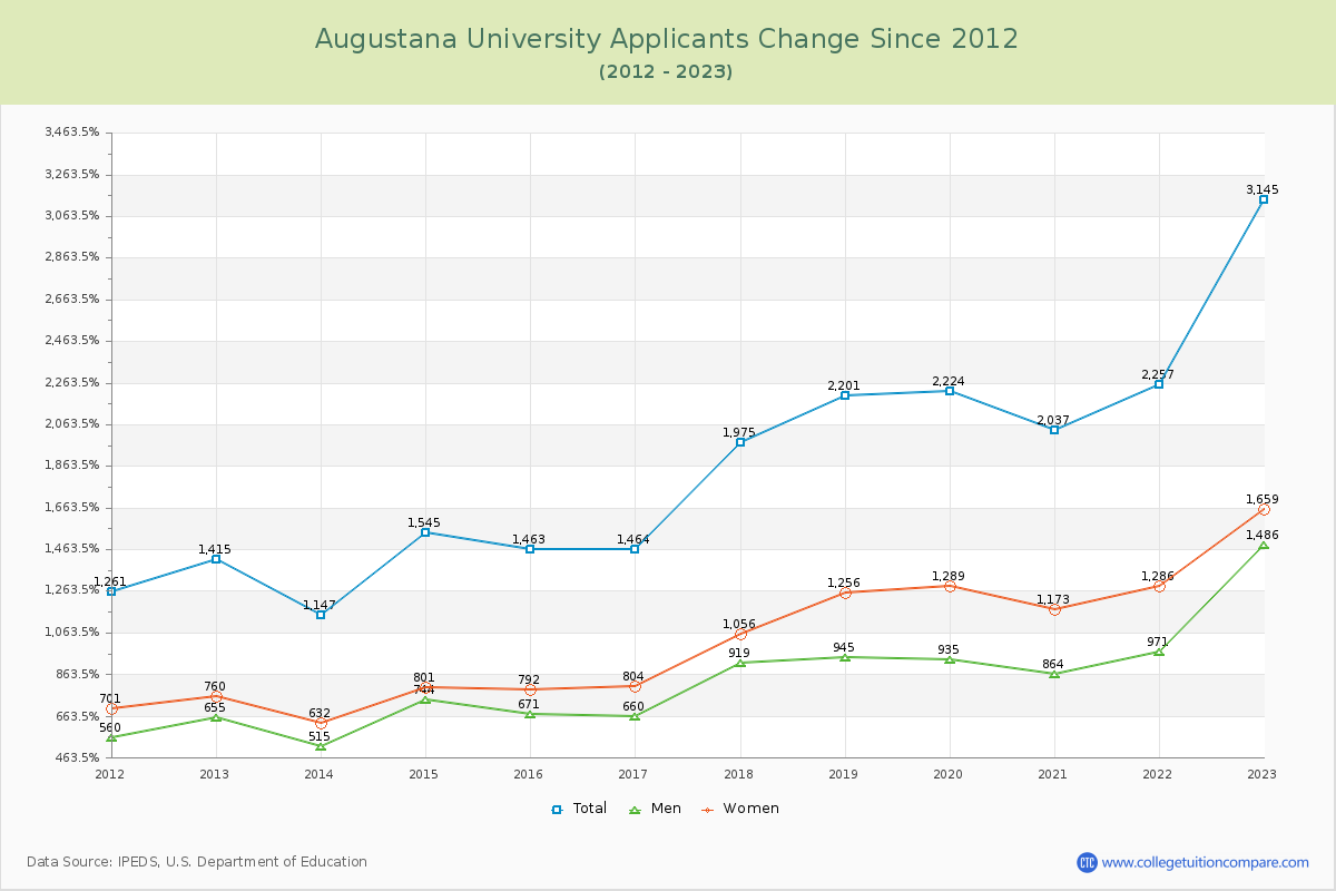 Augustana University Number of Applicants Changes Chart