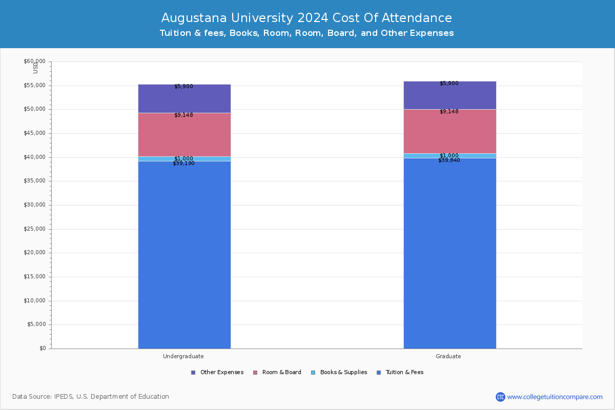 Augustana University - COA