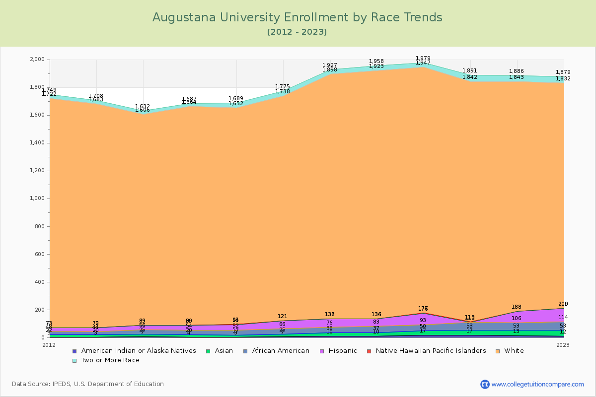 Augustana University Enrollment by Race Trends Chart