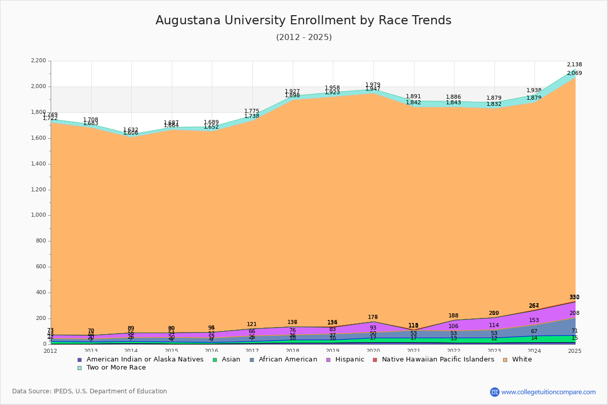 Augustana University Enrollment by Race Trends Chart