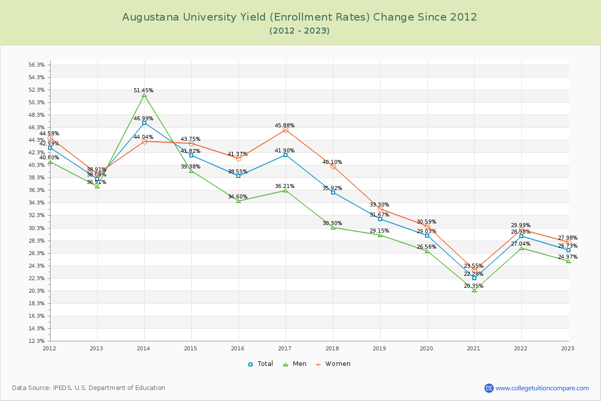 Augustana University Yield (Enrollment Rate) Changes Chart