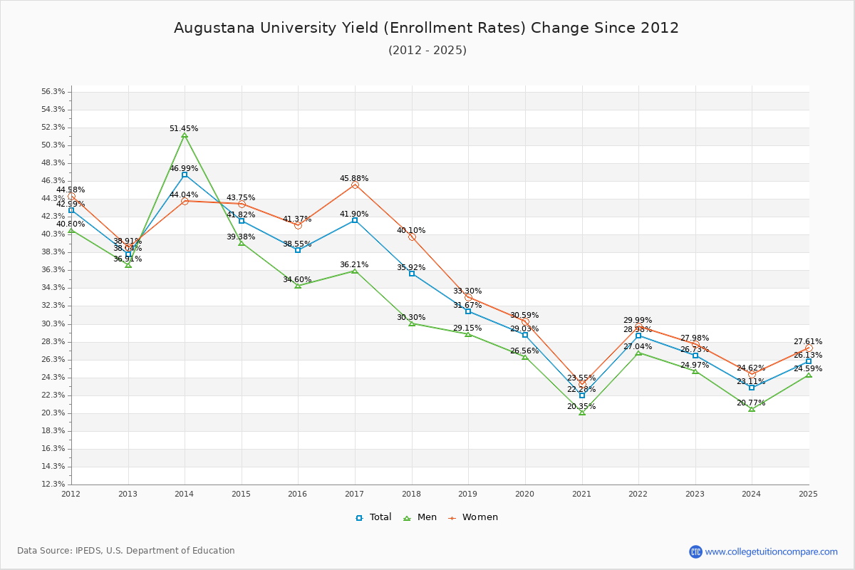 Augustana University enrollment rate trends chart showing historical yield changes from 2015 to 2025