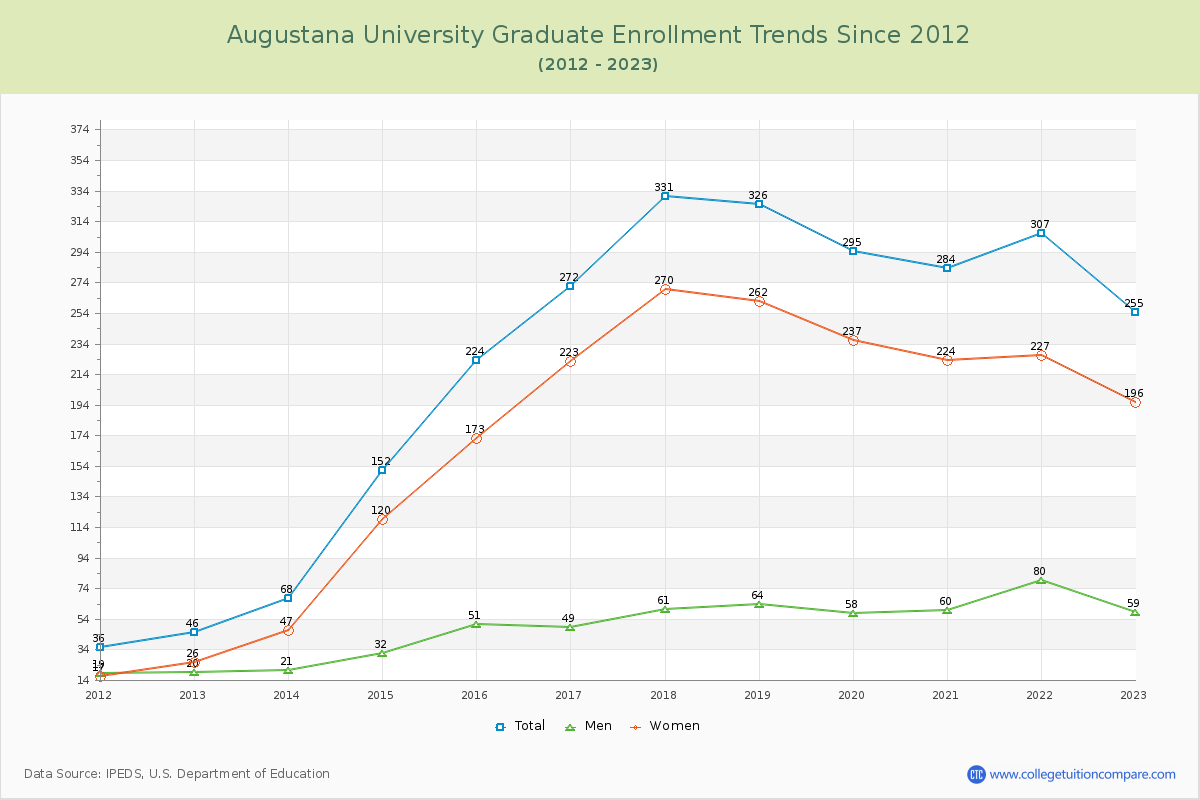 Augustana University Graduate Enrollment Trends Chart