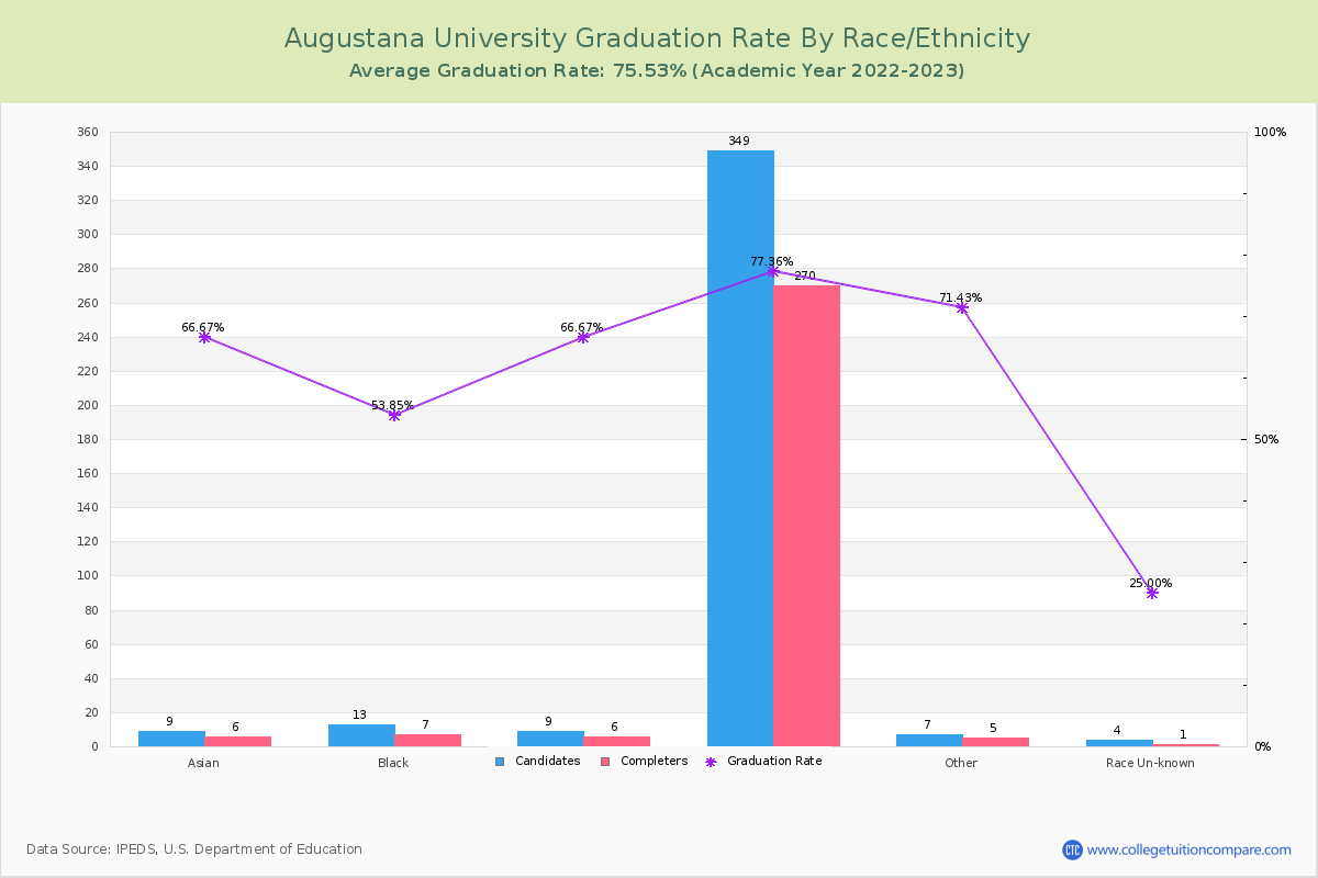 Augustana University graduate rate by race