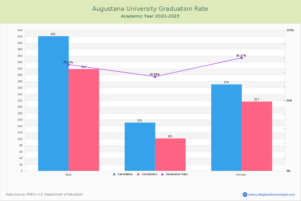 Augustana University graduate rate