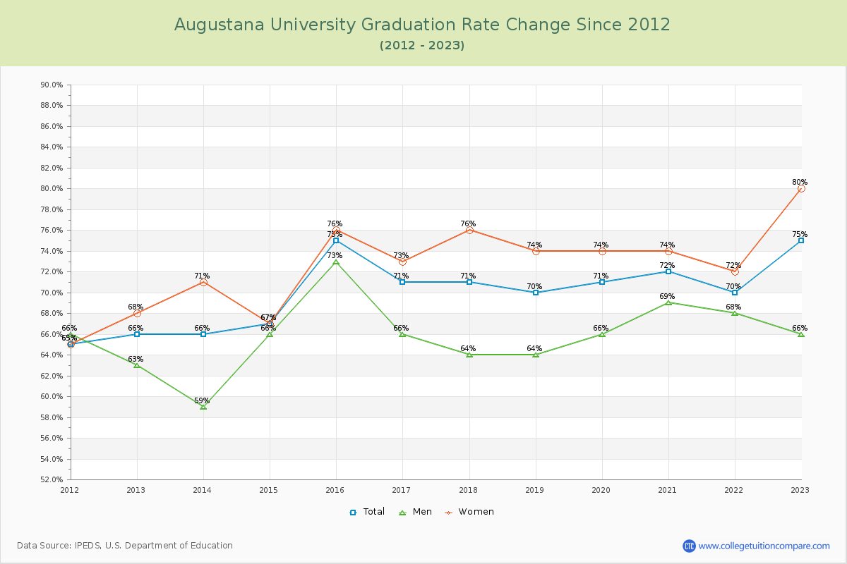 Augustana University Graduation Rate Changes Chart