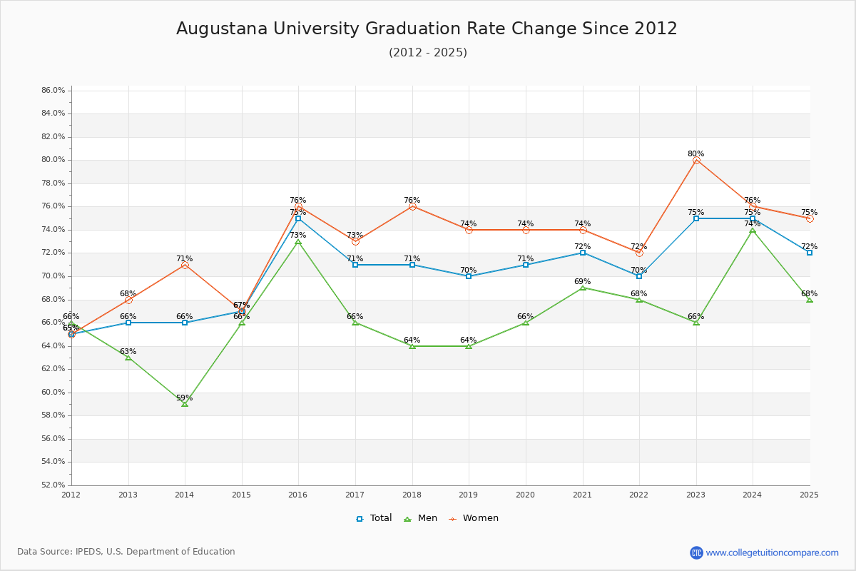 Augustana University Graduation Rate Changes Chart