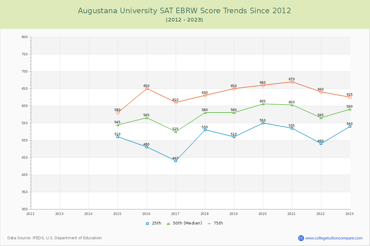Augustana University SAT EBRW (Evidence-Based Reading and Writing) Trends Chart