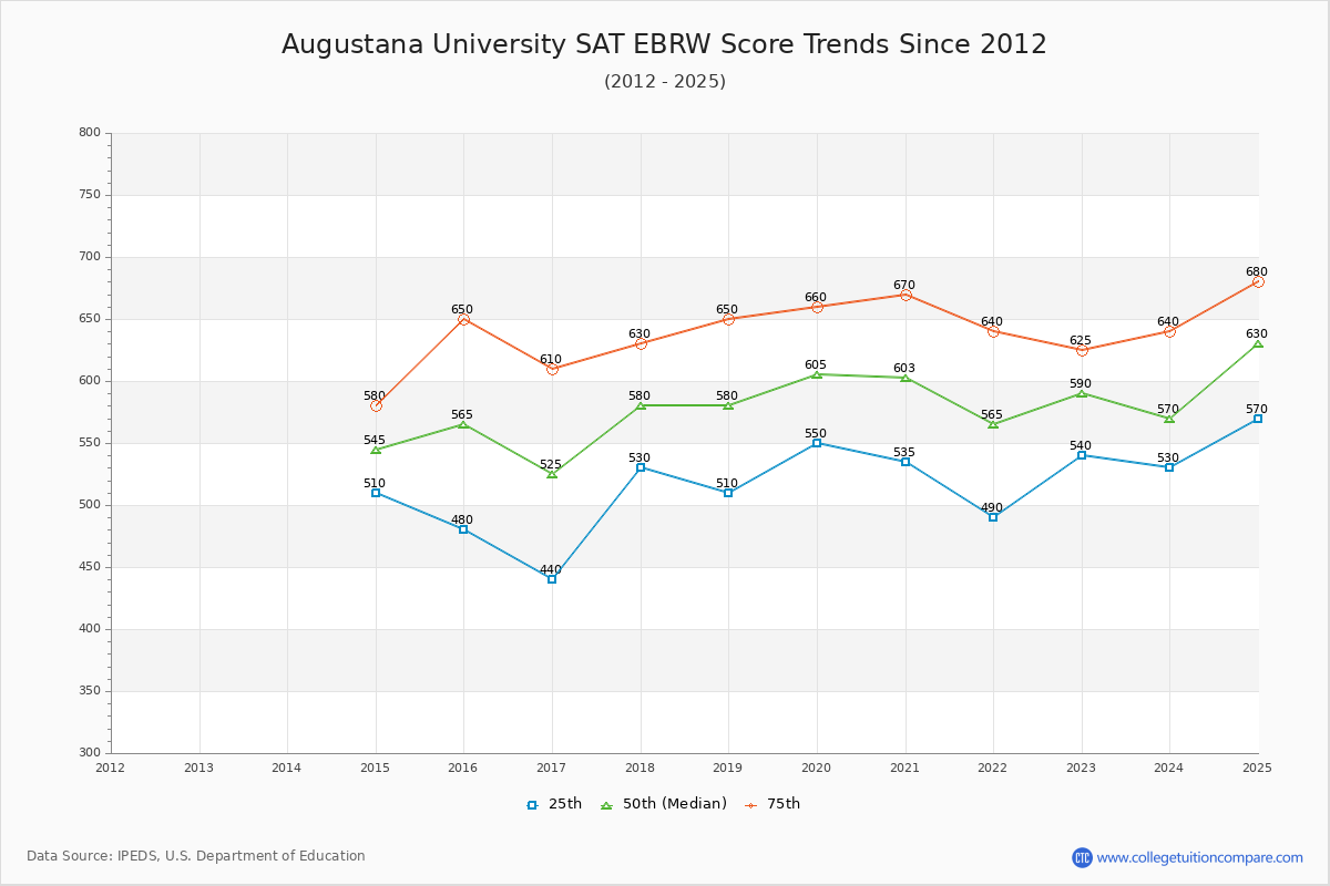Augustana University SAT EBRW (Evidence-Based Reading and Writing) Trends Chart
