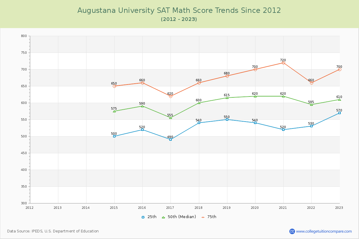 Augustana University SAT Math Score Trends Chart
