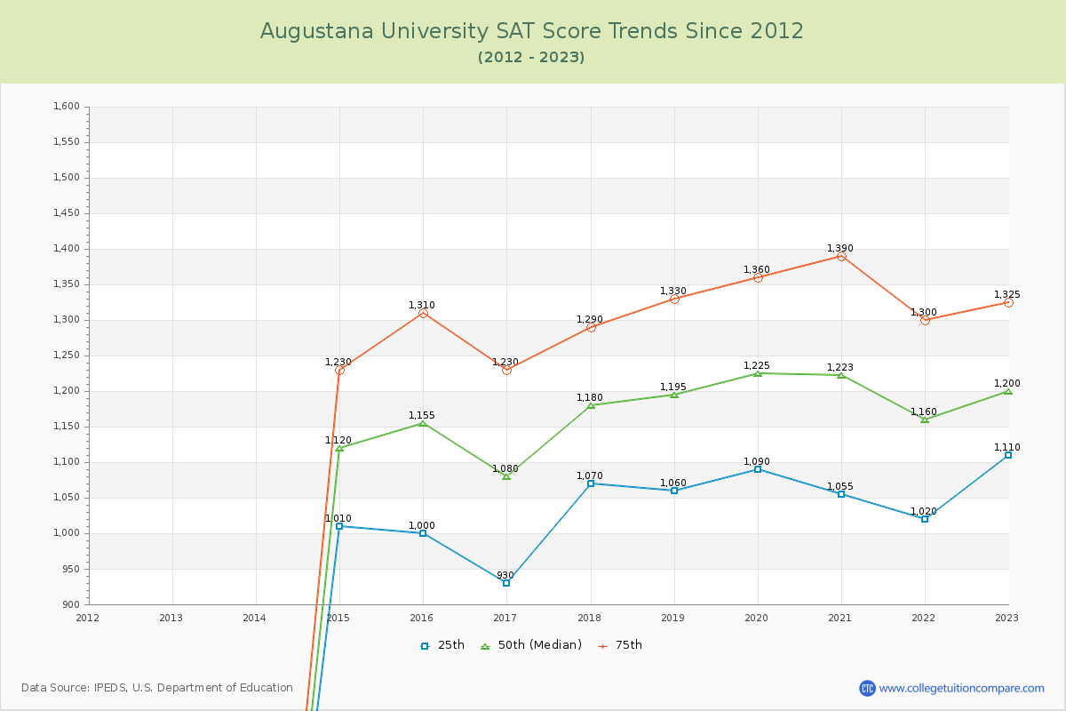 Augustana University SAT Score Trends Chart