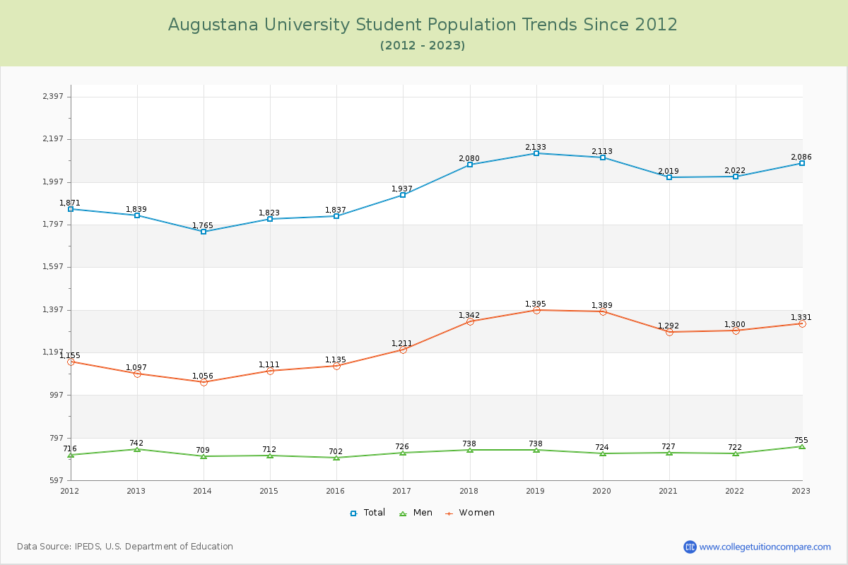 Augustana University Enrollment Trends Chart