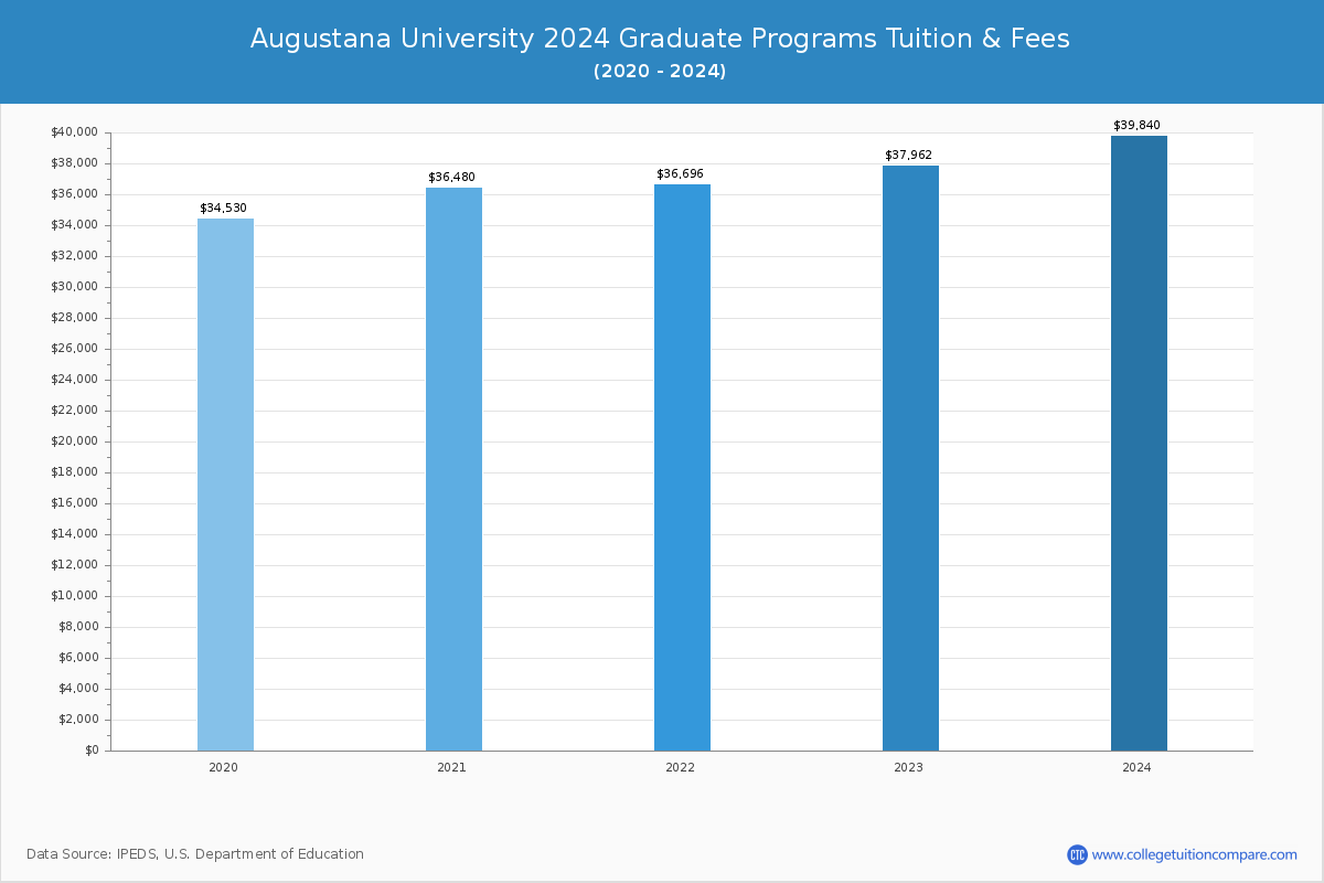 Augustana University - Graduate Tuition Chart