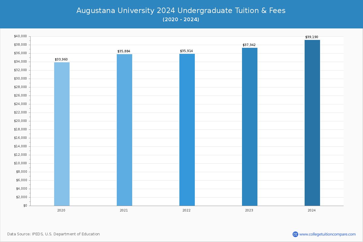 Augustana University - Undergraduate Tuition Chart
