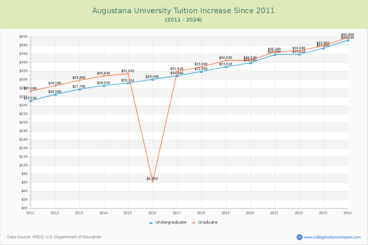 Augustana University Tuition & Fees Changes Chart