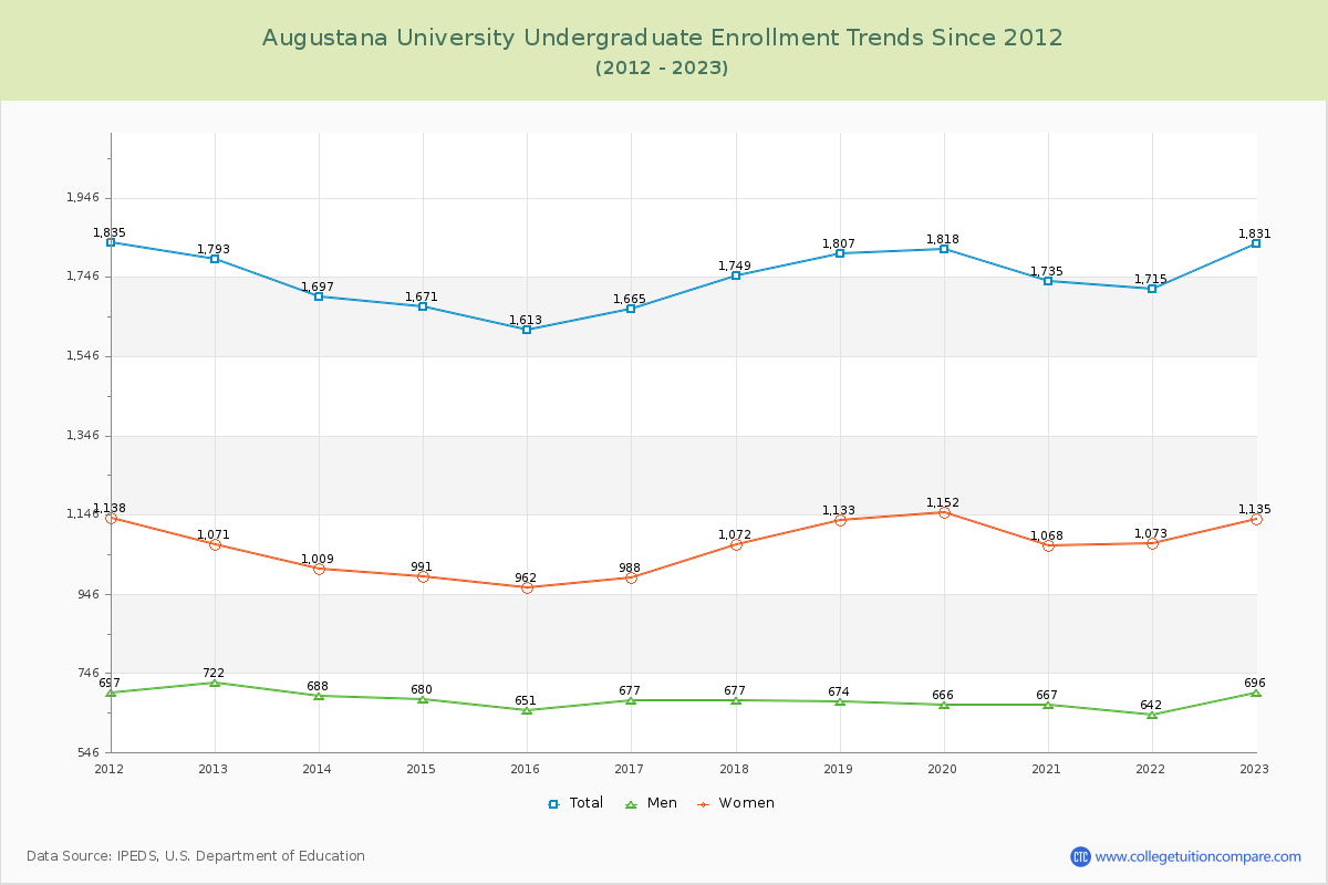 Augustana University Undergraduate Enrollment Trends Chart