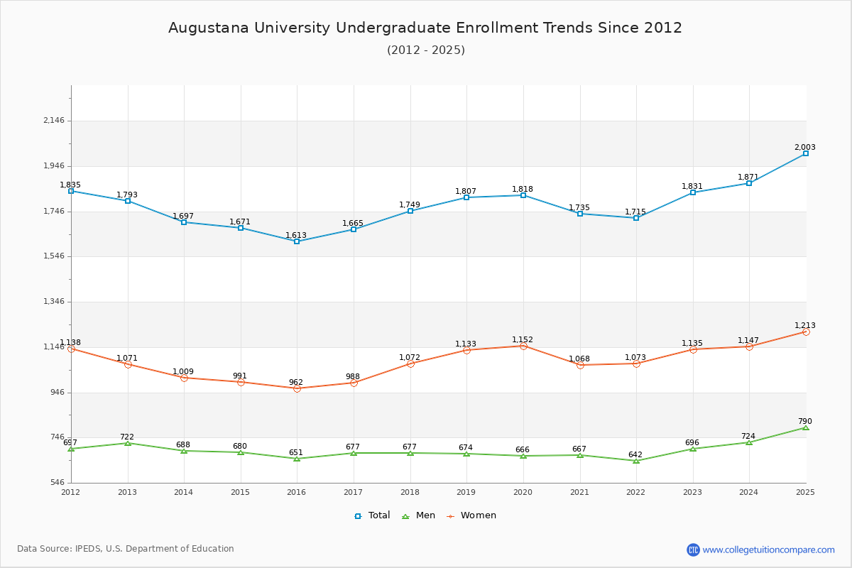 Augustana University Undergraduate Enrollment Trends Chart