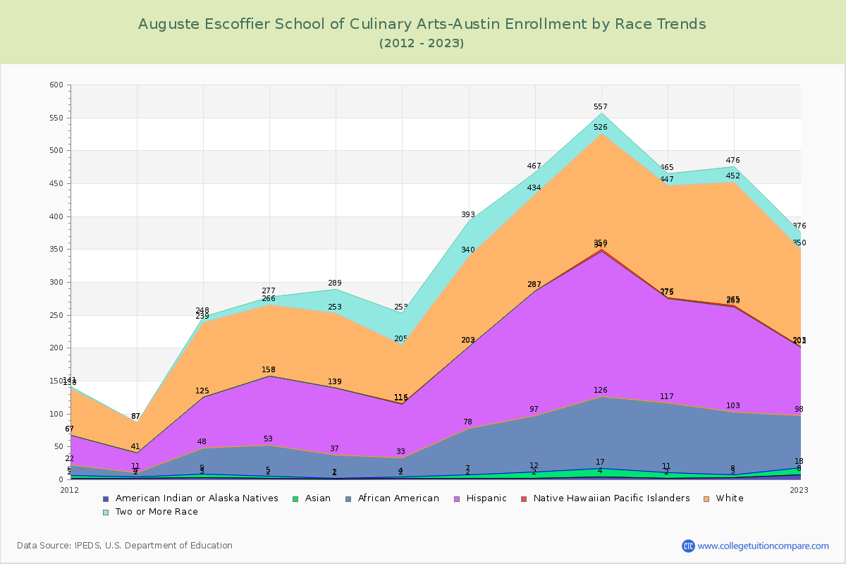 Auguste Escoffier School of Culinary Arts-Austin Enrollment by Race Trends Chart