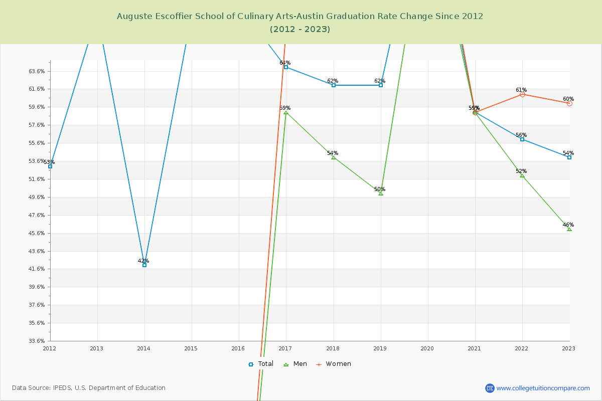 Auguste Escoffier School of Culinary Arts-Austin Graduation Rate Changes Chart