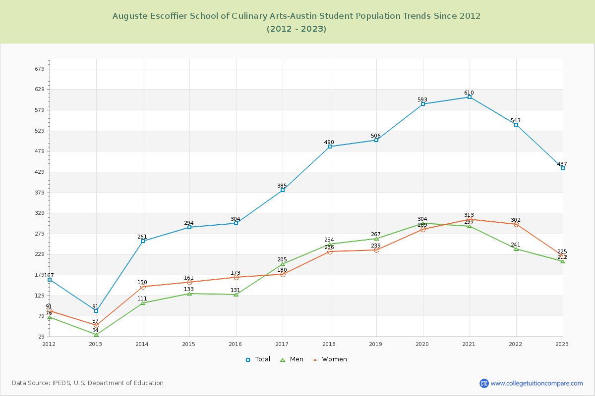 Auguste Escoffier School of Culinary Arts-Austin Enrollment Trends Chart