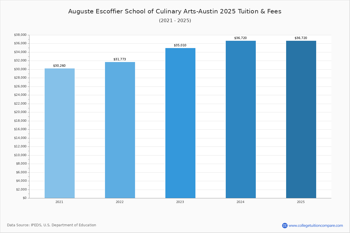 Auguste Escoffier School of Culinary Arts-Austin