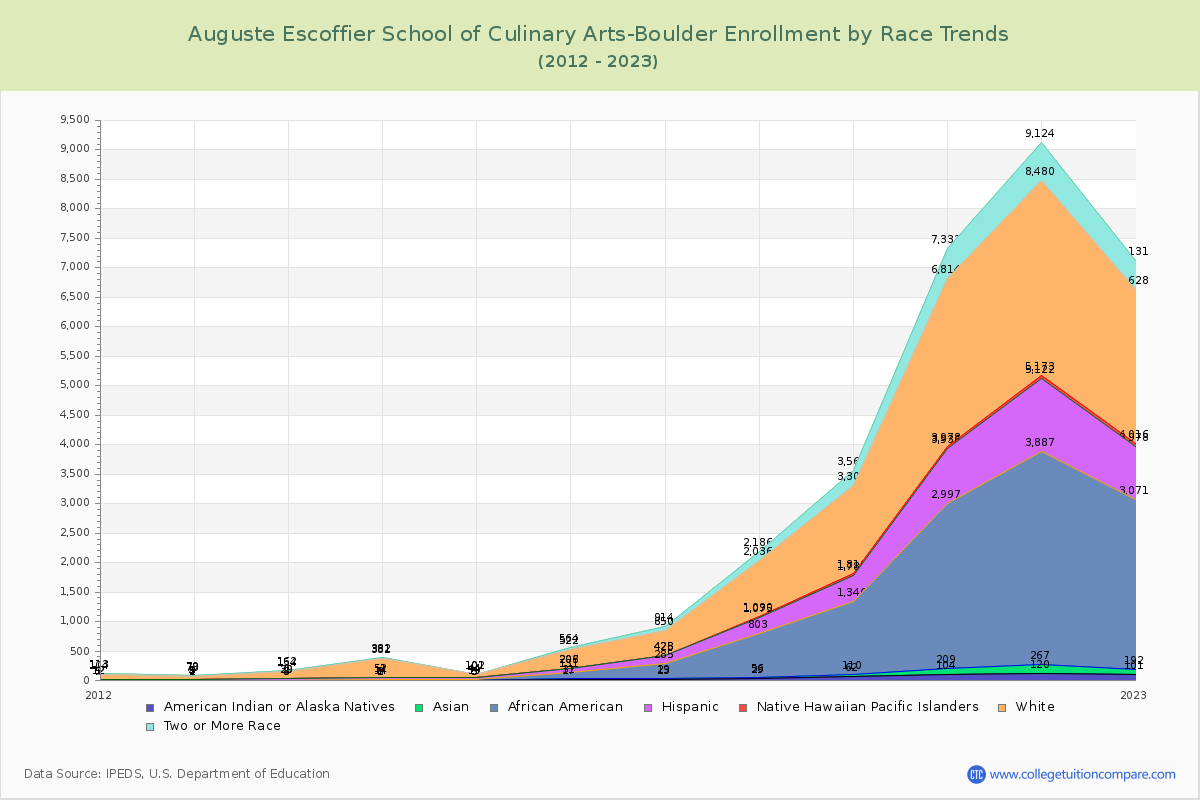 Auguste Escoffier School of Culinary Arts-Boulder Enrollment by Race Trends Chart