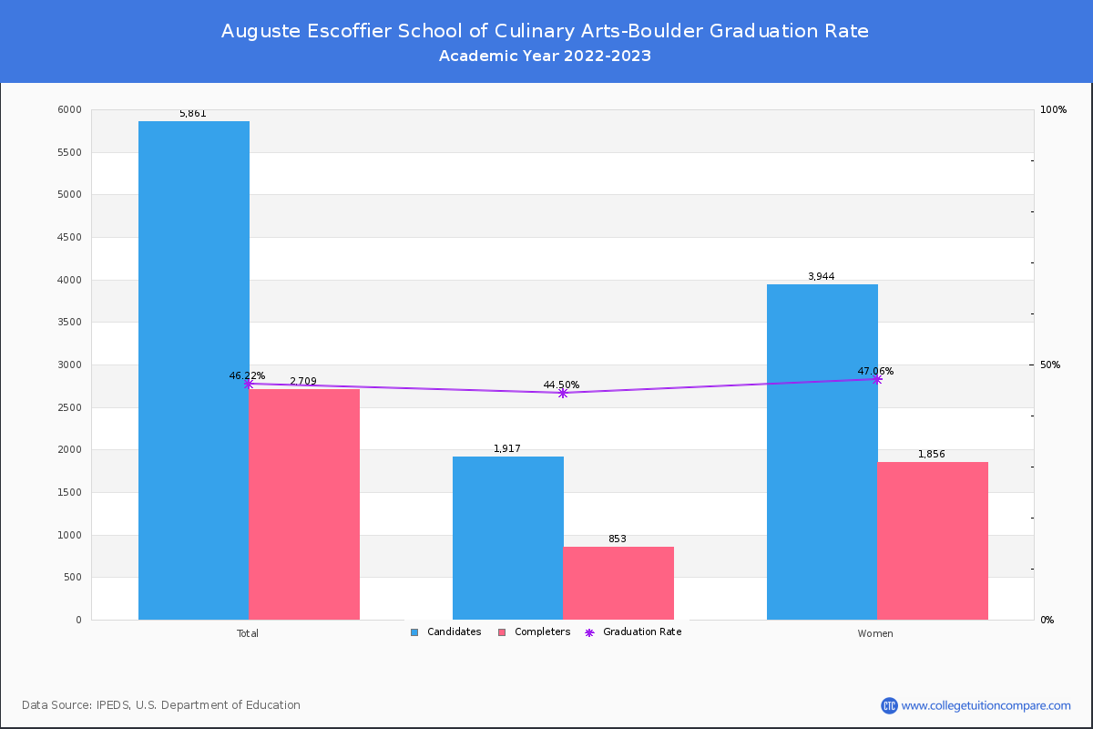 Auguste Escoffier School of Culinary Arts-Boulder graduate rate