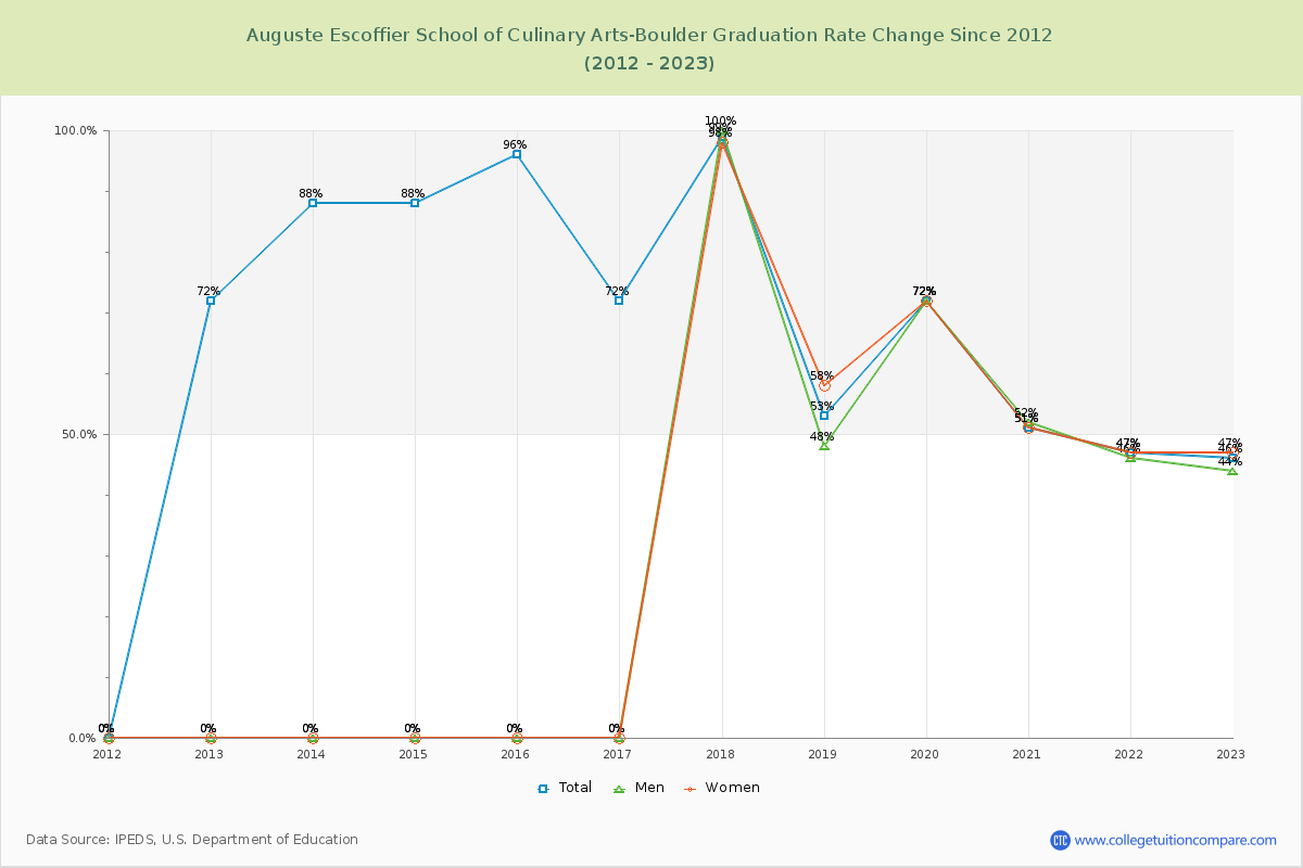 Auguste Escoffier School of Culinary Arts-Boulder Graduation Rate Changes Chart