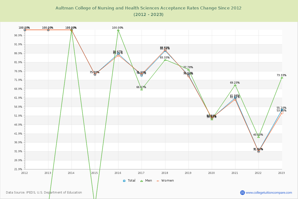 Aultman College of Nursing and Health Sciences Acceptance Rate Changes Chart