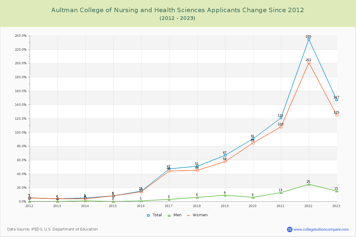 Aultman College of Nursing and Health Sciences Number of Applicants Changes Chart