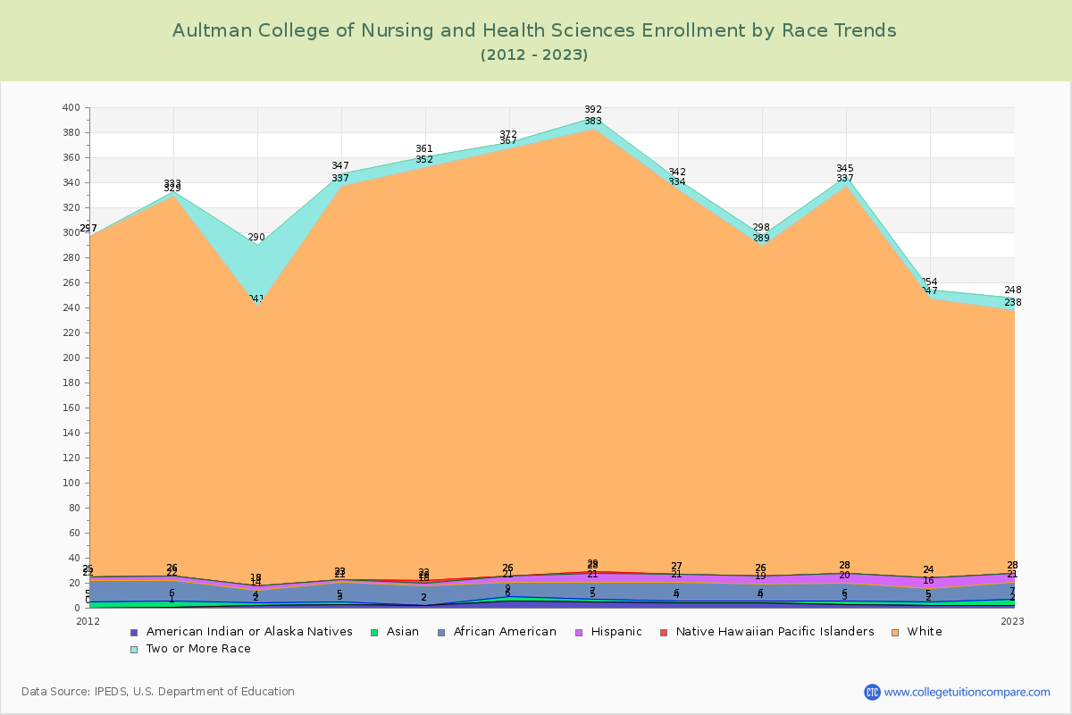 Aultman College of Nursing and Health Sciences Enrollment by Race Trends Chart