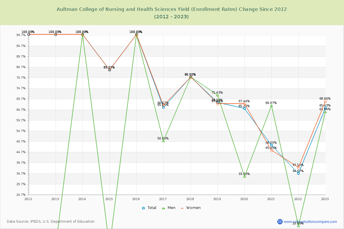 Aultman College of Nursing and Health Sciences Yield (Enrollment Rate) Changes Chart