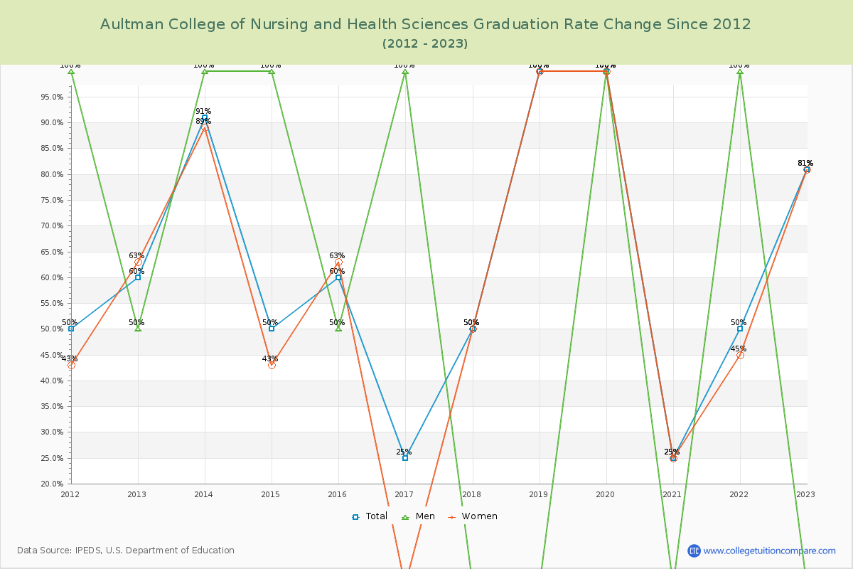 Aultman College of Nursing and Health Sciences Graduation Rate Changes Chart