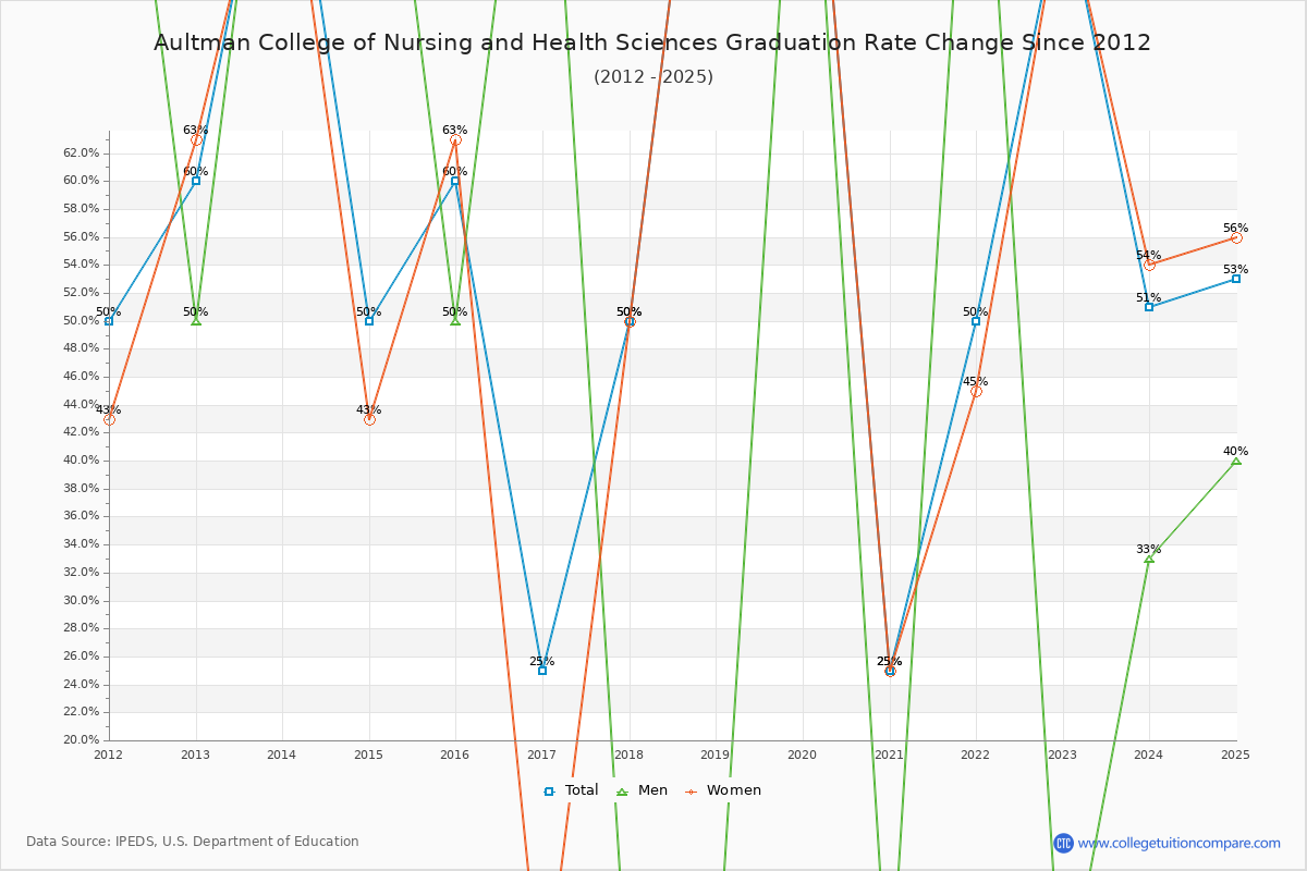 Aultman College of Nursing and Health Sciences Graduation Rate Changes Chart